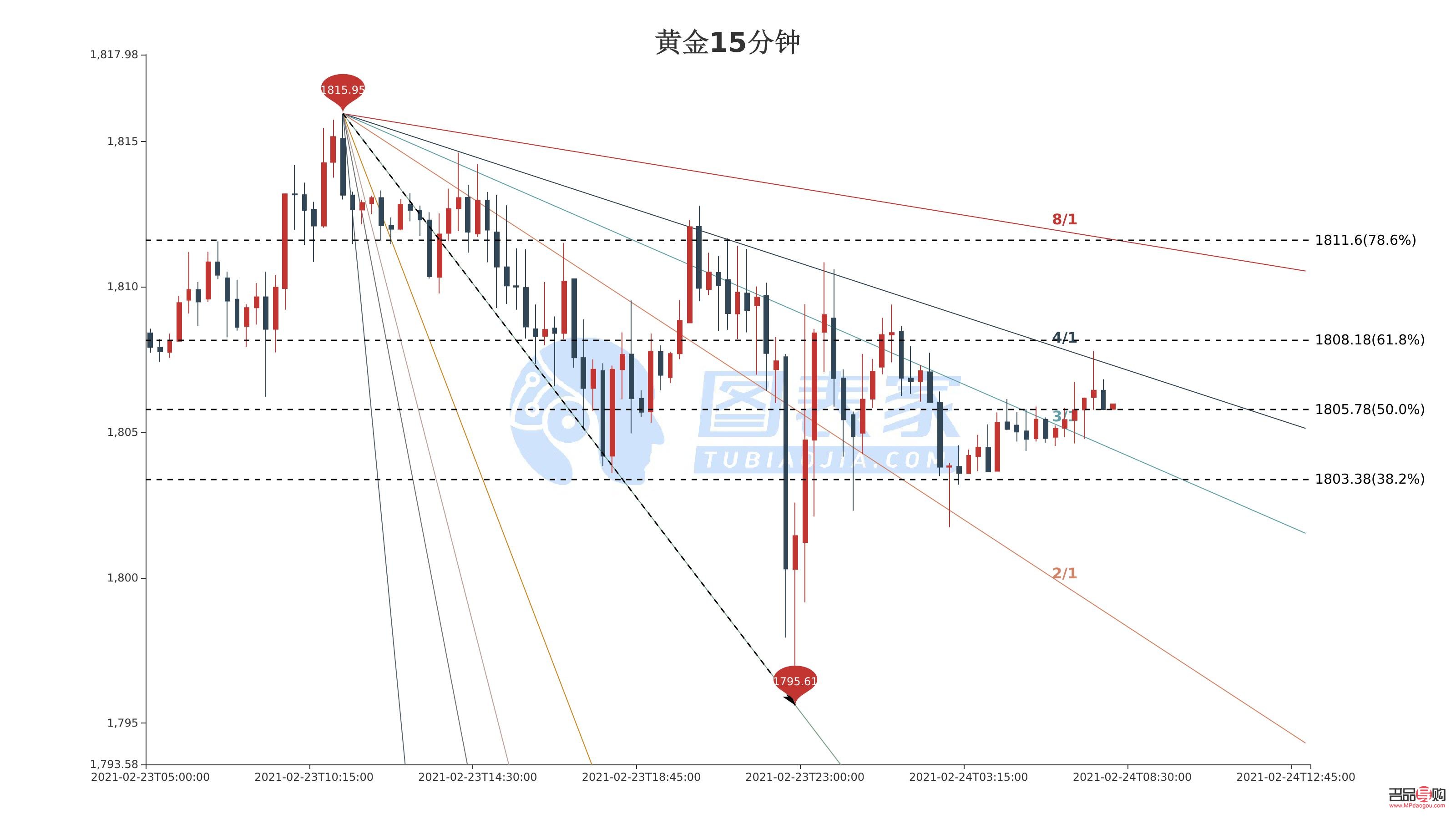 现货黄金技术分析(现货黄金技术分析论文)