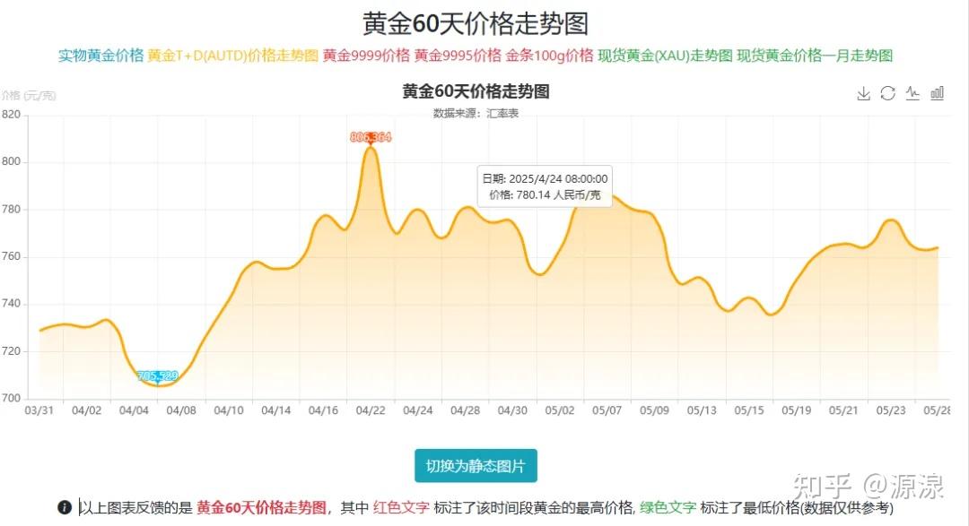 黄金现货价格走势(黄金价格走势图一年)