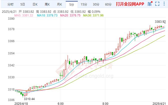 黄金现货价格走势(黄金价格走势图一年) 黄金现货价格走势(黄金价格走势图一年)