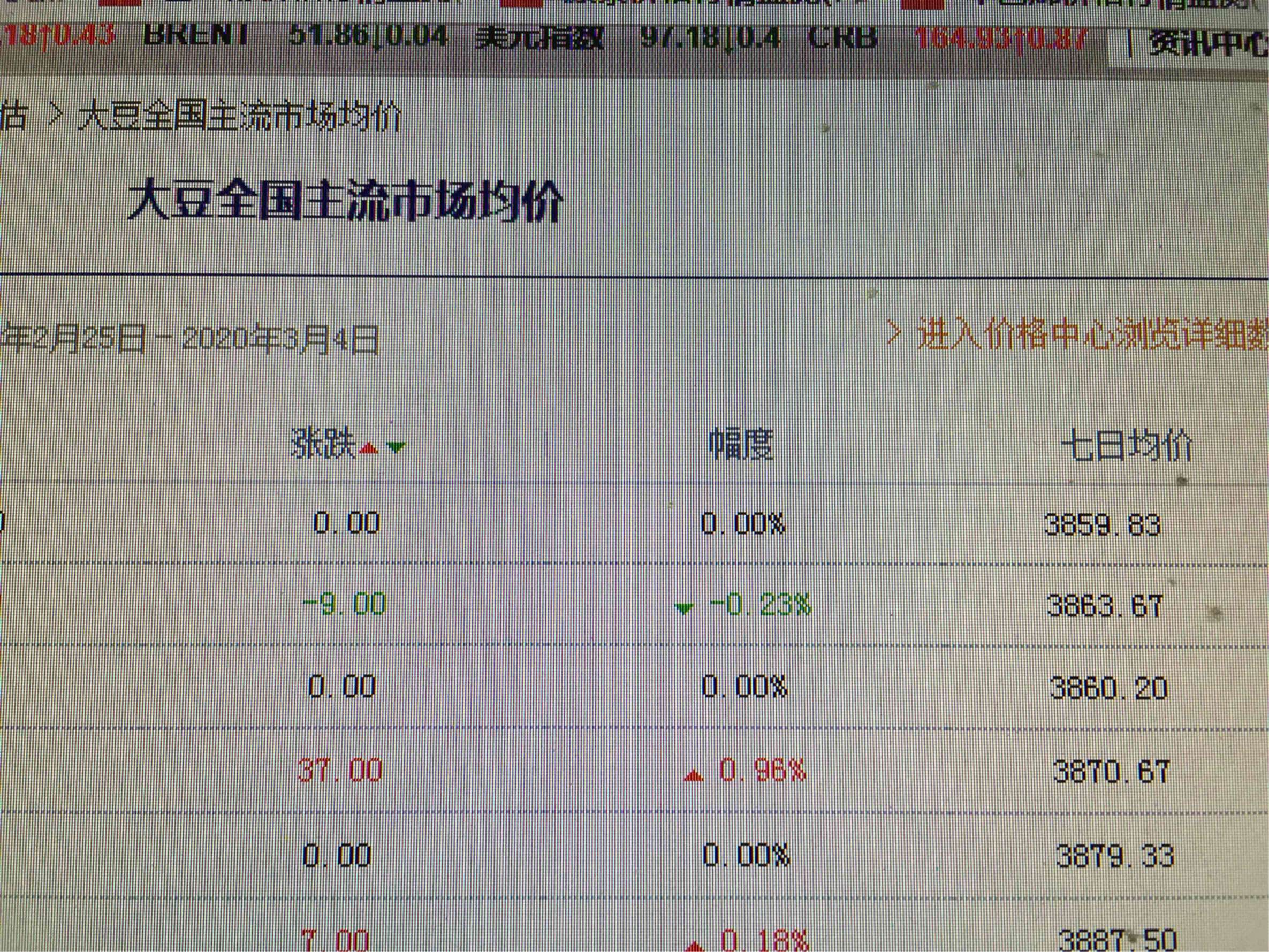 大豆现货价(大豆现货价格走势)