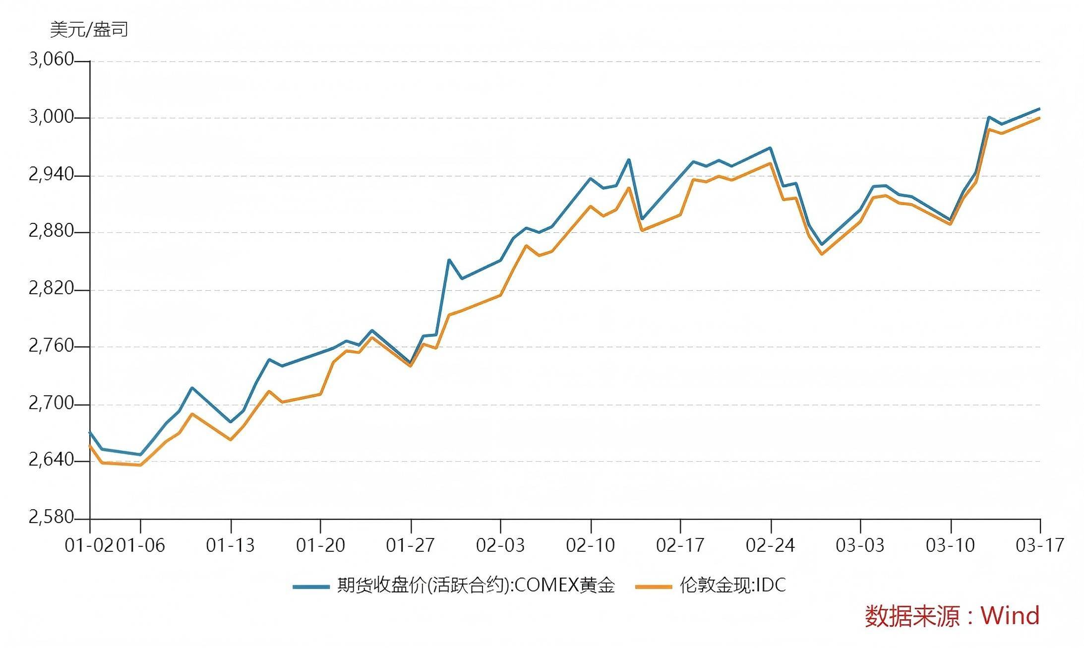 今日黄金现货走势图(黄金现货走势图k线图)