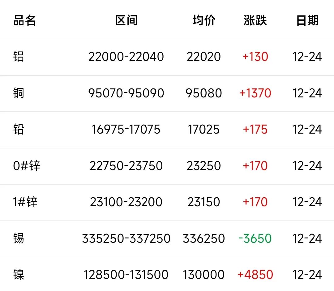 长江有色金属现货(长江有色现货今日价格)