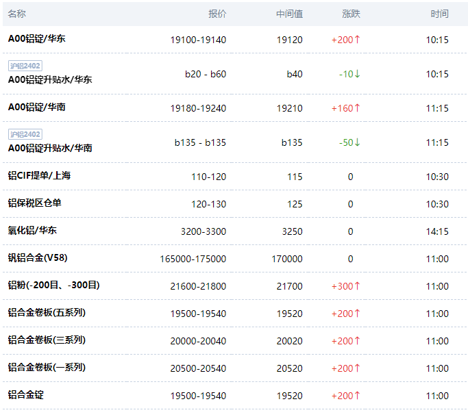 长江现货铝价(长江现货铝价世铝网)