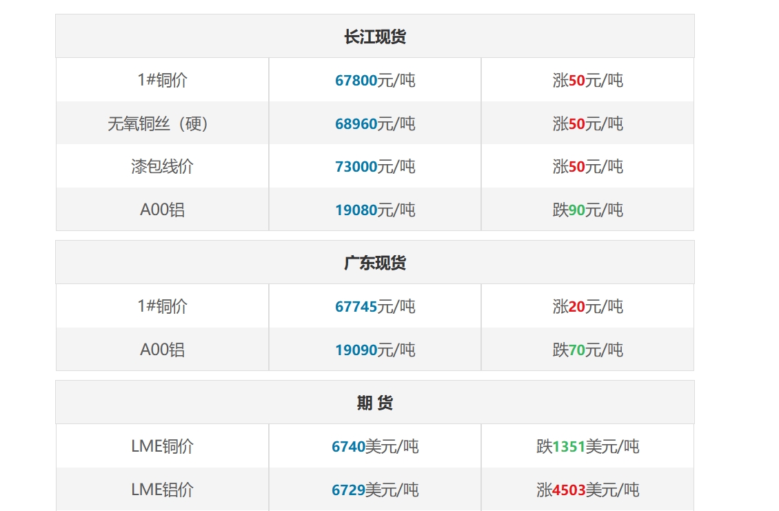 长江现货铝价(长江现货铝价世铝网) 长江现货铝价(长江现货铝价世铝网)