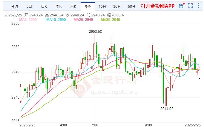 黄金现货走势图(上海黄金现货走势图)