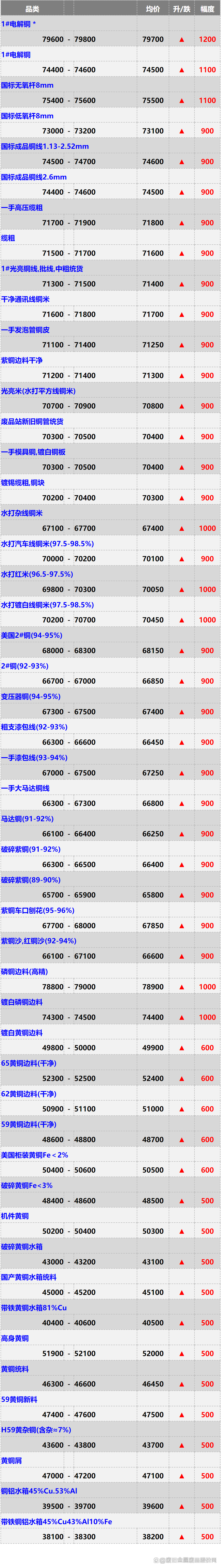 长江铜现货价格(2021长江铜今日现价) 长江铜现货价格(2021长江铜今日现价)