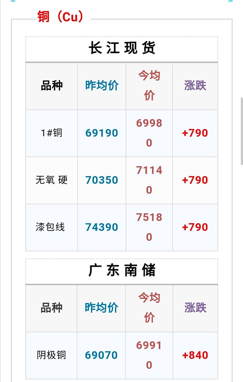 今日铜价长江现货(今日铜价长江现货最新消息)