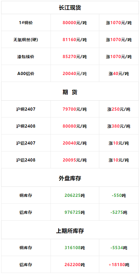 今日铜价查询长江现货价格走势图(今日铜价查询长江现货价格铜11月16日) 今日铜价查询长江现货价格走势图(今日铜价查询长江现货价格铜11月16日)