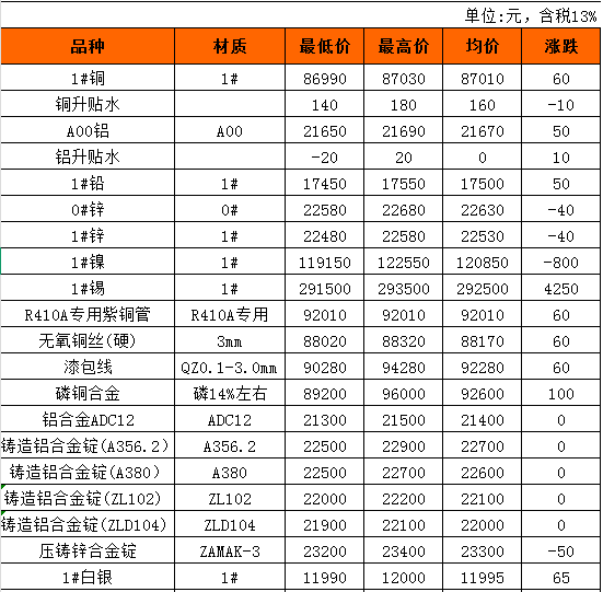 长江铜现货价格(长江铜现货价格长江铜长江废铜现货价格)