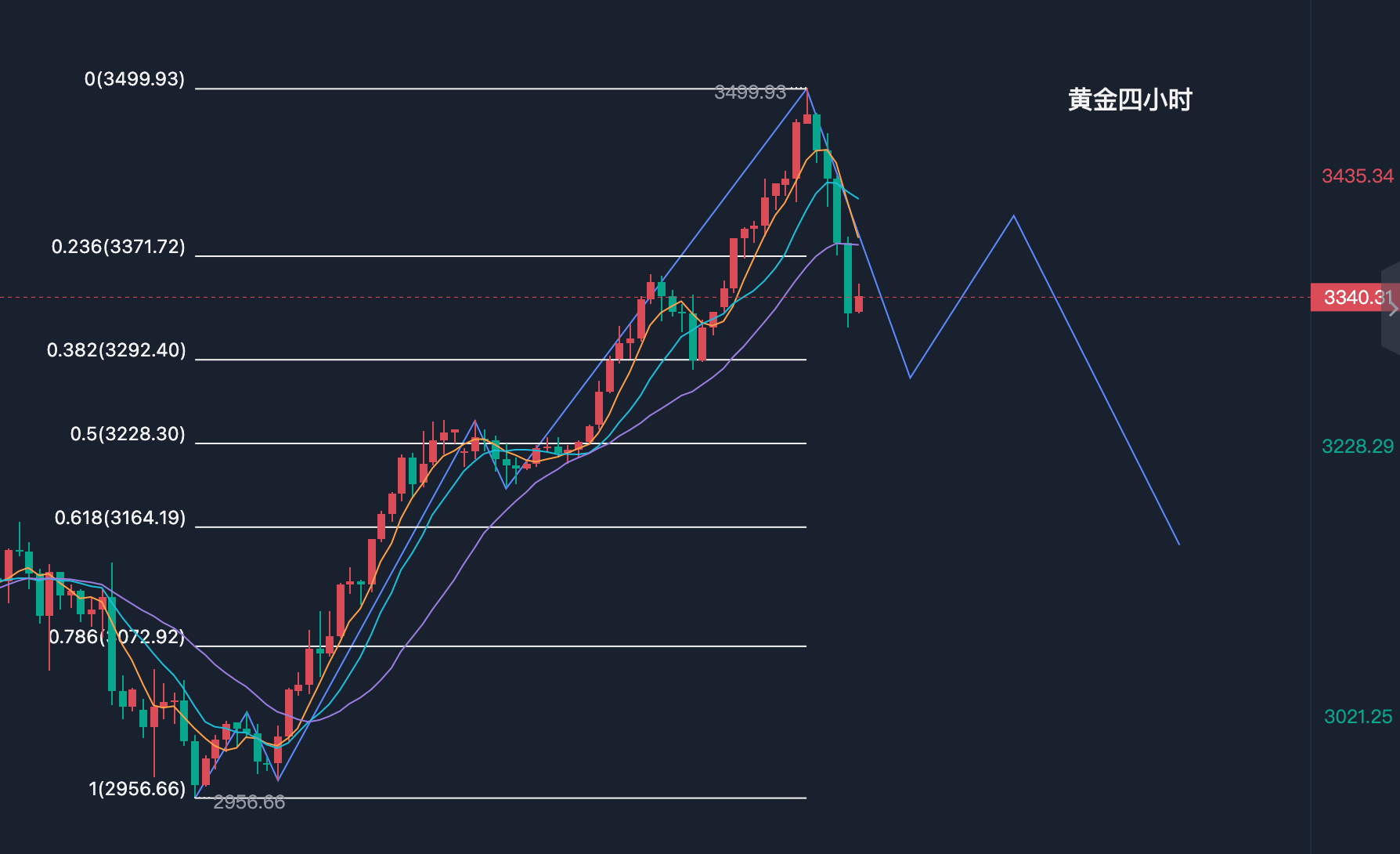 黄金现货走势图(今日黄金回收一克)
