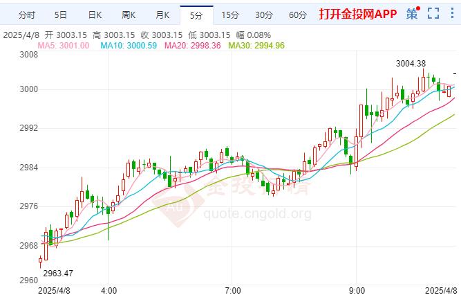 今日黄金现货价格走势图的简单介绍 今日黄金现货价格走势图的简单介绍