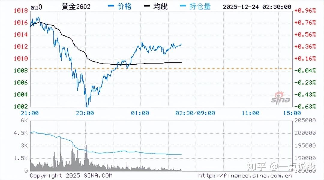 黄金现货价格走势(黄金现货价格走势图一一和讯网) 黄金现货价格走势(黄金现货价格走势图一一和讯网)