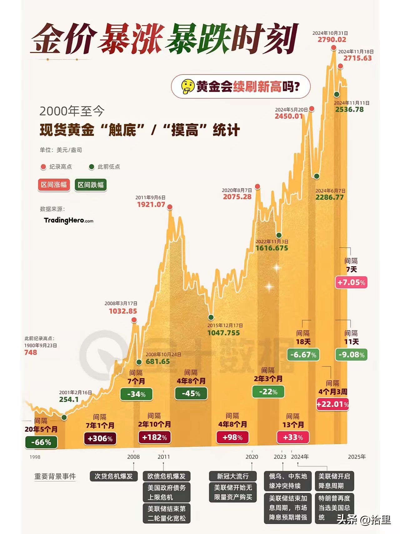 今日现货黄金价格最新走势图(今日现货黄金价格走势图金投网)