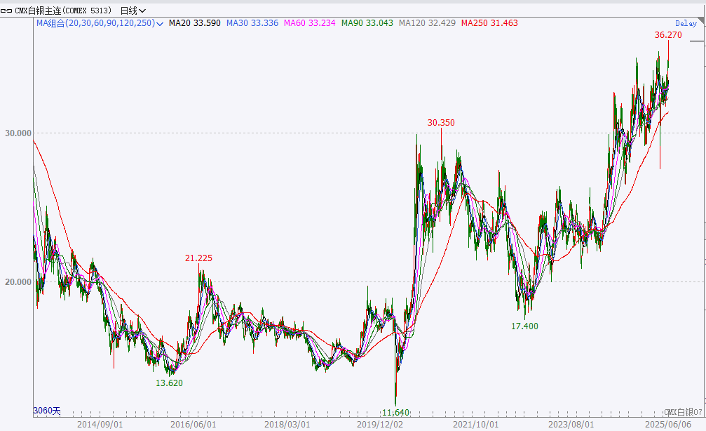 现货白银走势(现货白银走势图价格)