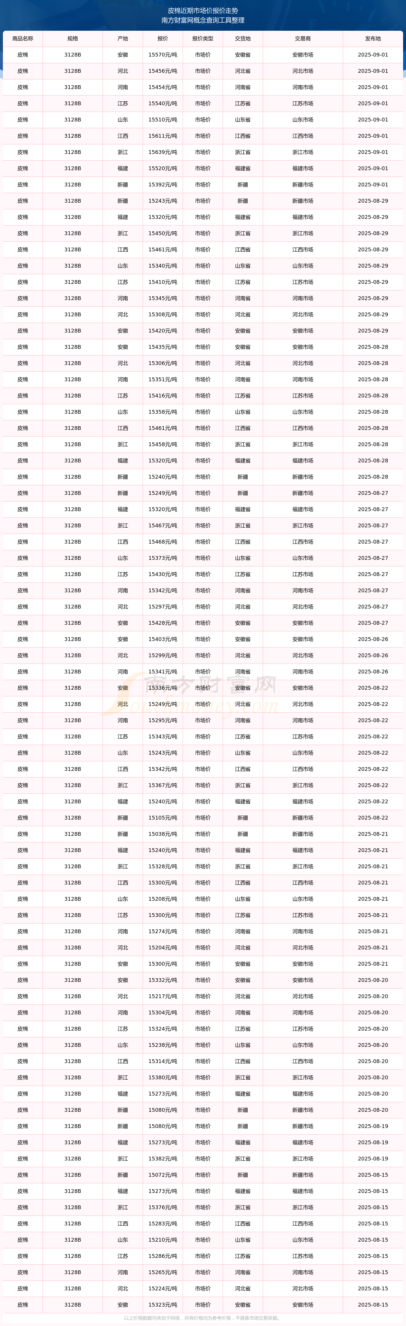 棉花现货价格(棉花现货价格环比略有下跌)