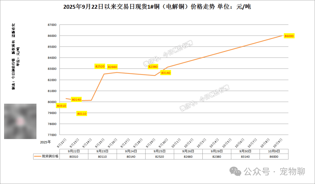 今日长江现货铜价格(今日长江现货铜价格表) 今日长江现货铜价格(今日长江现货铜价格表)