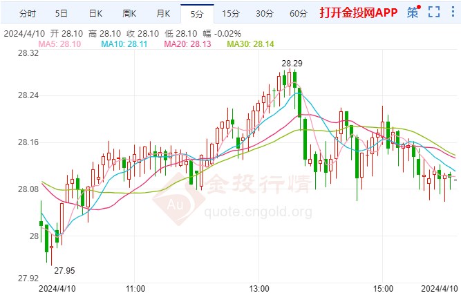 白银现货走势(白银现货走势分析)
