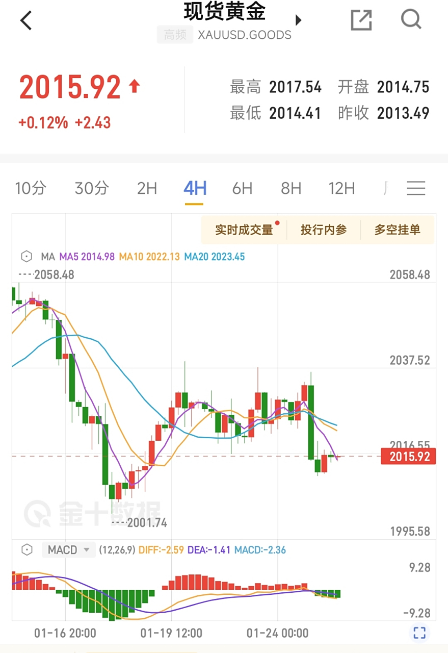 包含今日现货黄金价格最新走势图的词条