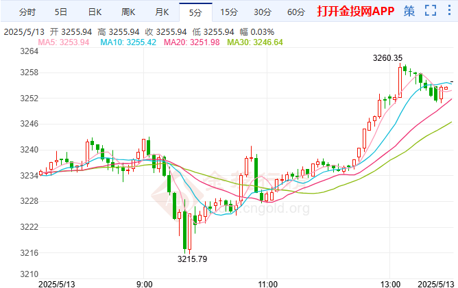 包含今日现货黄金价格最新走势图的词条