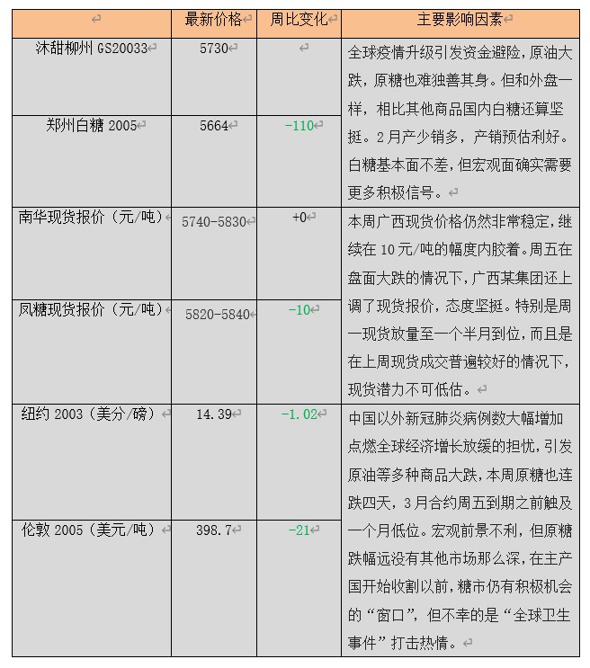 全国白糖现货最新价格(全国白糖现货最新价格走势)