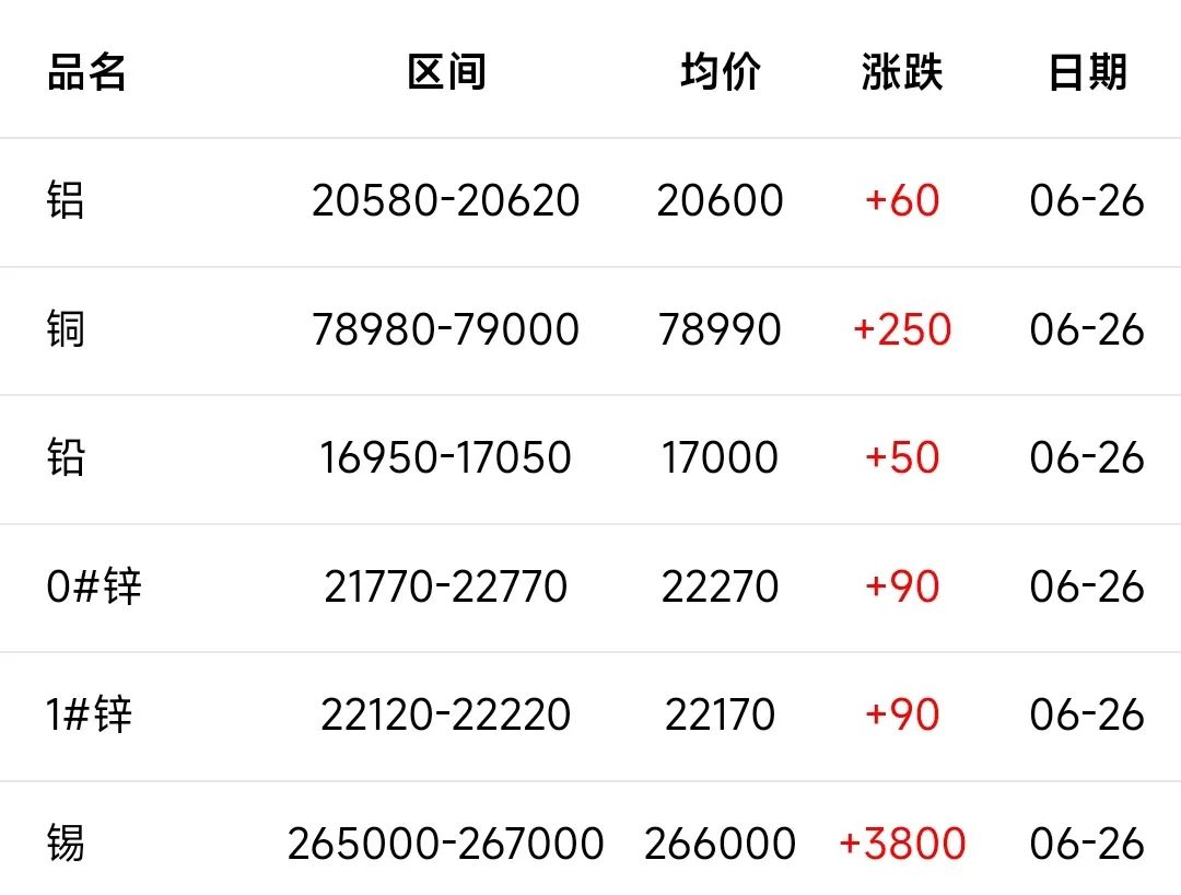 上海有色金属现货价格(上海有色金属最新价格表)