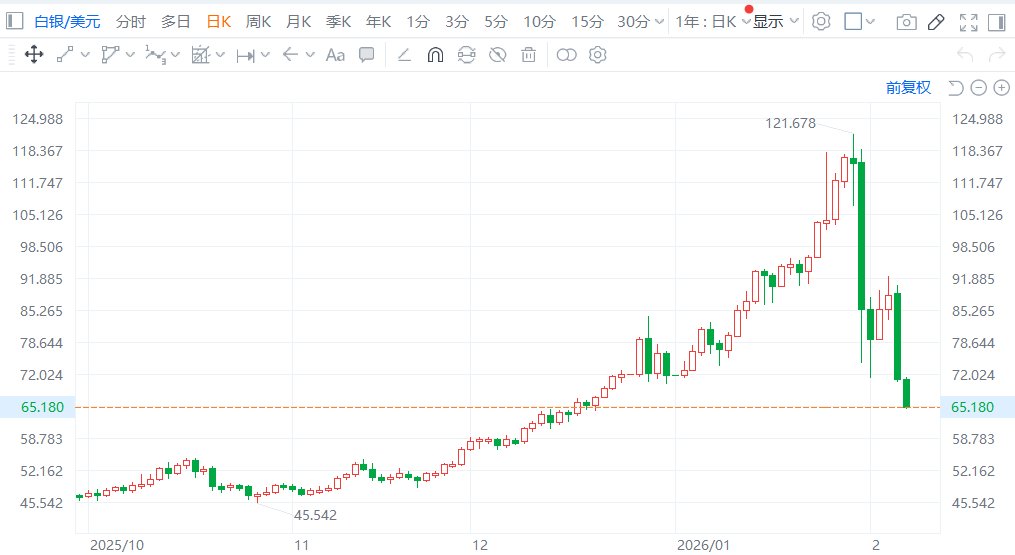 现货白银走势(现货白银走势图k线) 现货白银走势(现货白银走势图k线)