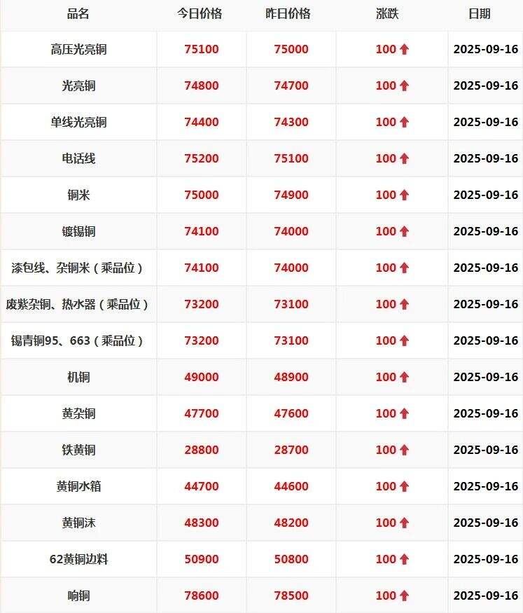 长江有色金属现货行情(上海长江有色金属现货行情) 长江有色金属现货行情(上海长江有色金属现货行情)