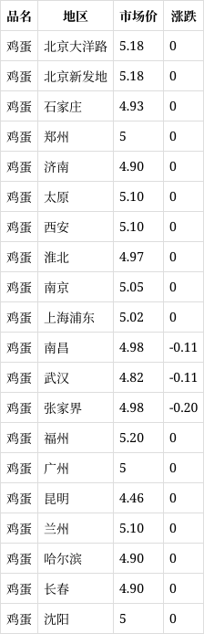 鸡蛋现货价格(鸡蛋现货价格最新行情)