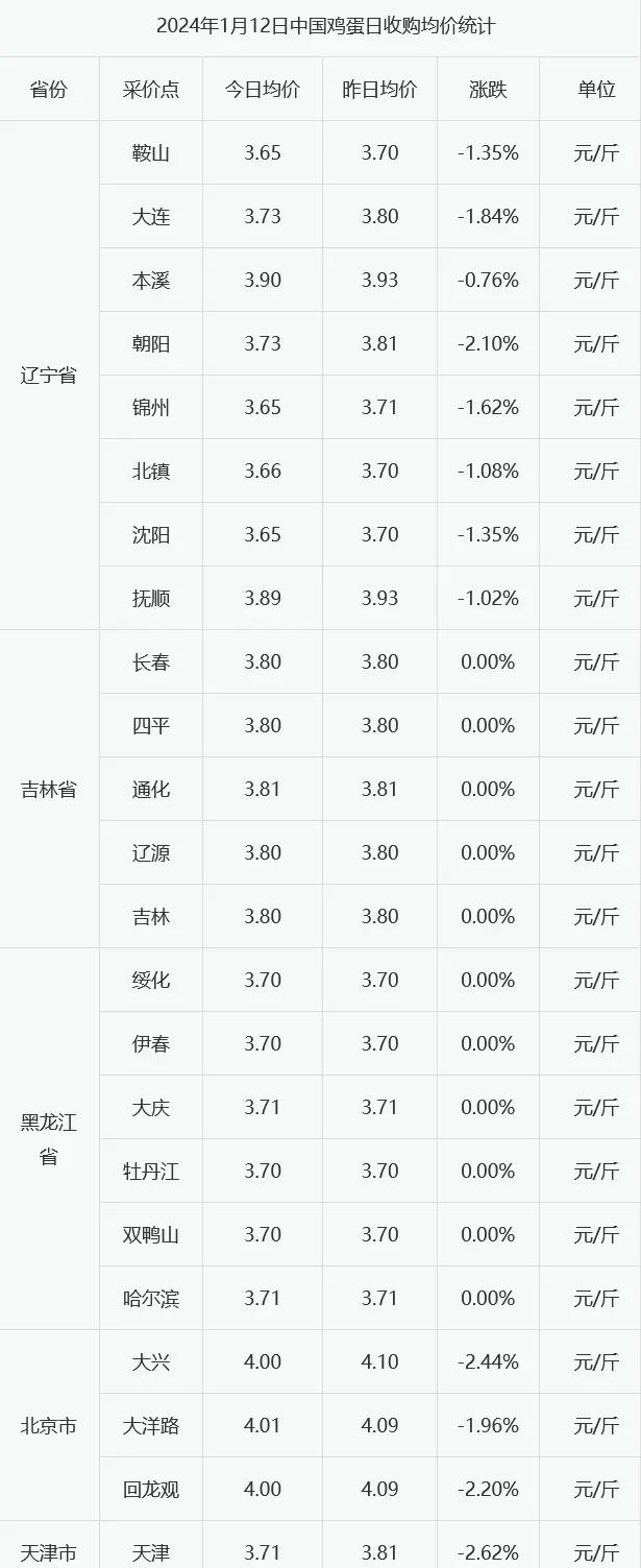 鸡蛋现货价格(鸡蛋现货价格网)