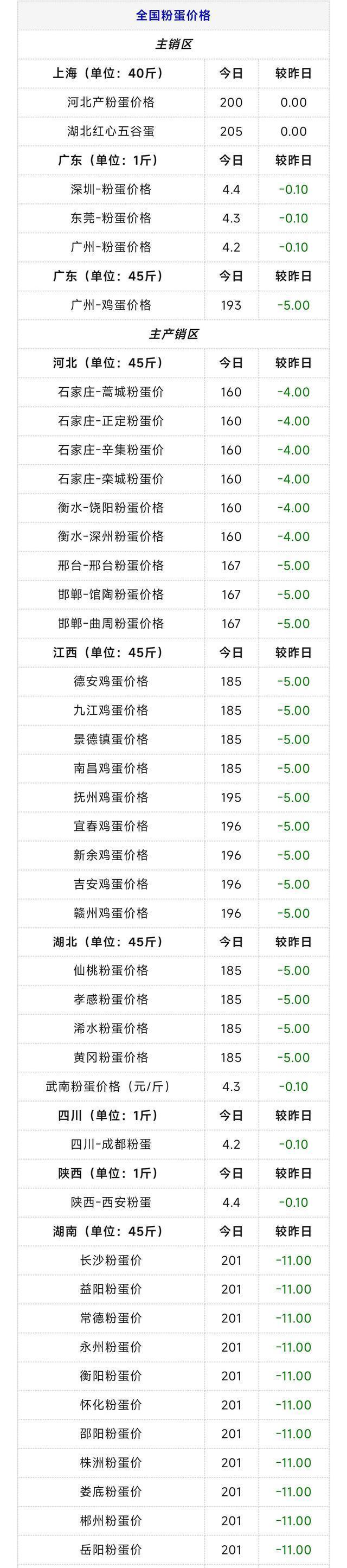 鸡蛋现货价格(鸡蛋现货价格网)