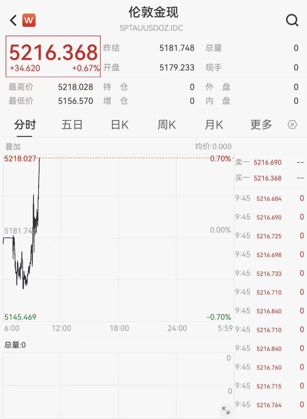 今天现货黄金价格(现黄金今日价格情况) 今天现货黄金价格(现黄金今日价格情况)