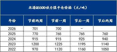 动力煤现货价格(动力煤现货价格曲合) 动力煤现货价格(动力煤现货价格曲合)