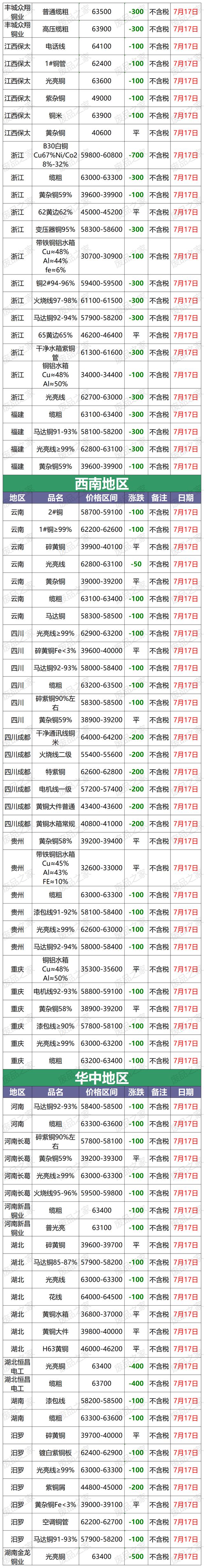 今日长江现货铜价格(今日长江现货铜价大涨)