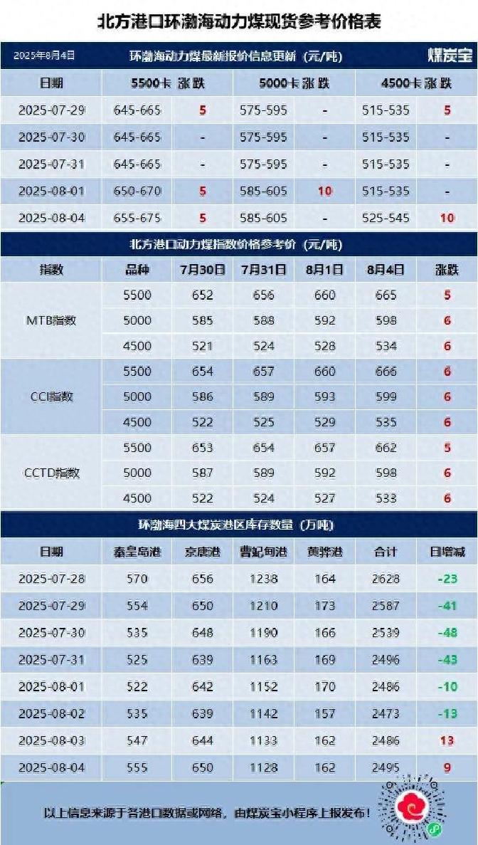 环渤海动力煤现货价格(环渤海动力煤现货参考价) 环渤海动力煤现货价格(环渤海动力煤现货参考价)